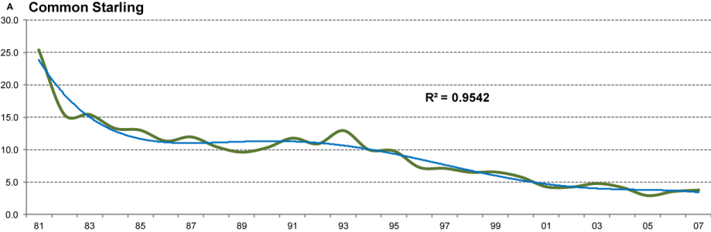 Common Starling Annual Abundance Graph